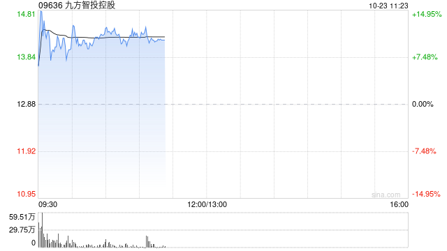 九方智投控股盘中涨超11% 近一周股价累计涨逾七成