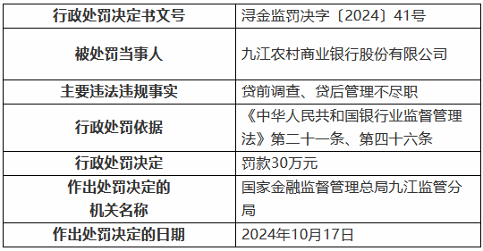 九江农村商业银行被罚30万元：因贷前调查、贷后管理不尽职